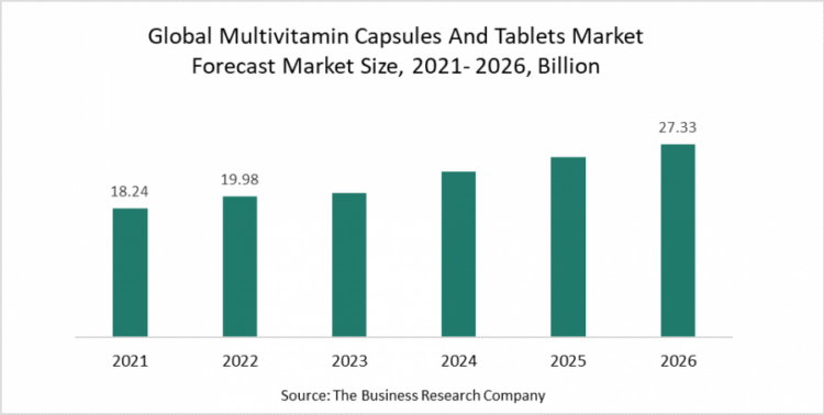 Conscious Consumers Boost The Multivitamin Capsules And Tablets Market Demand